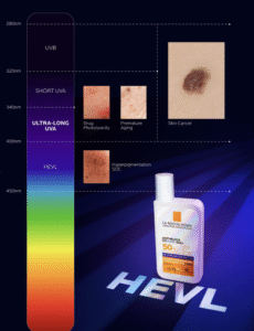 Schéma des UVB UVA et lumière HEVL montrant les effets sur la peau et la protection Anthelios UVMune 400 La Roche-Posay